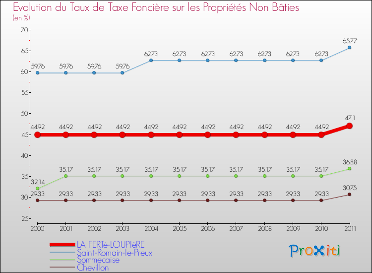 Evolution du taux de la taxe foncière sur les immeubles et terrains non batis pour LA FERTé-LOUPIèRE et les communes proches Comparaison des taux de la taxe foncière sur les immeubles et terrains non batis pour LA FERTé-LOUPIèRE et les communes voisines