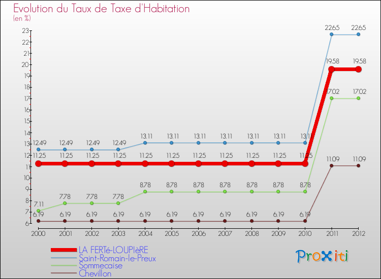 Evolution du taux de la taxe d'habitation pour LA FERTé-LOUPIèRE et les communes proches Comparaison des taux de la taxe d'habitation pour LA FERTé-LOUPIèRE et les communes voisines