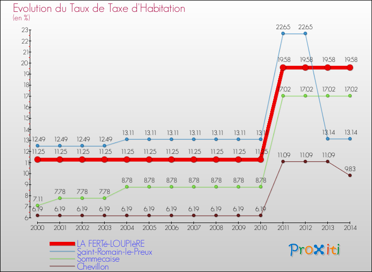 Evolution du taux de la taxe d'habitation pour LA FERTé-LOUPIèRE et les communes proches de 2000 à 2014 Comparaison des taux de la taxe d'habitation pour LA FERTé-LOUPIèRE et les communes voisines de 2000 à 2014