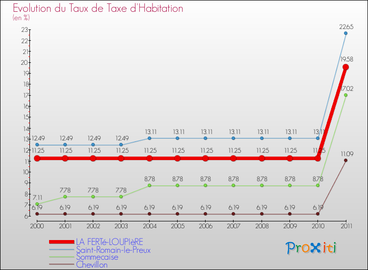 Evolution du taux de la taxe d'habitation pour LA FERTé-LOUPIèRE et les communes proches Comparaison des taux de la taxe d'habitation pour LA FERTé-LOUPIèRE et les communes voisines