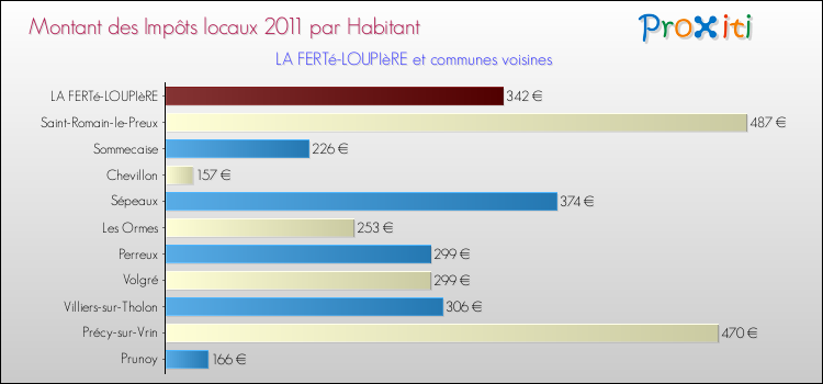 Montant des impôts locaux par Habitant pour LA FERTé-LOUPIèRE et les communes proches Comparaison des impôts locaux par habitant pour LA FERTé-LOUPIèRE et les communes voisines