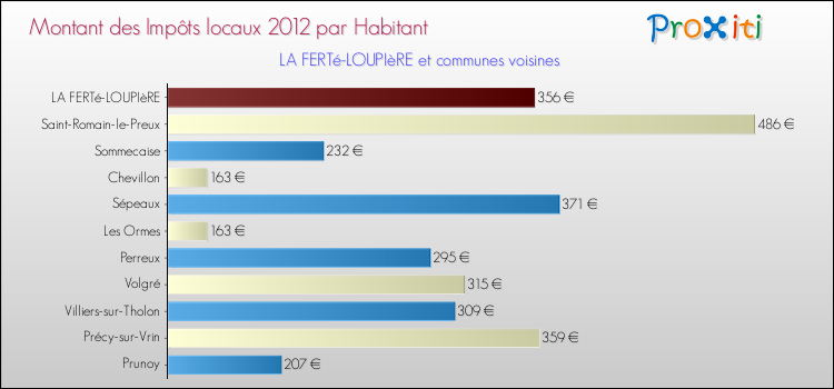 Montant des impôts locaux par Habitant pour LA FERTé-LOUPIèRE et les communes proches Comparaison des impôts locaux par habitant pour LA FERTé-LOUPIèRE et les communes voisines
