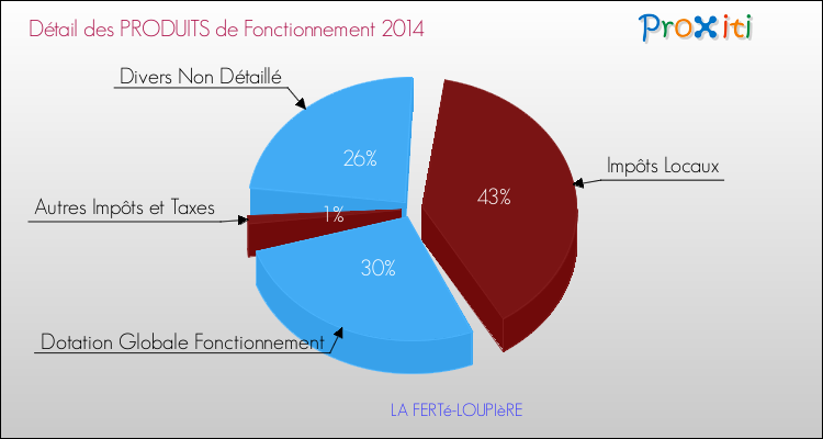 Décomposition du Budget de Fonctionnement 2014 de la commune de LA FERTé-LOUPIèRE Budget de Fonctionnement 2014 pour la commune de LA FERTé-LOUPIèRE