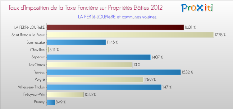 Taux d'imposition de la taxe foncière sur le bati 2012 pour LA FERTé-LOUPIèRE et les communes proches Comparaison des taux d'imposition de la taxe foncière sur le bati 2012 pour LA FERTé-LOUPIèRE et les communes voisines