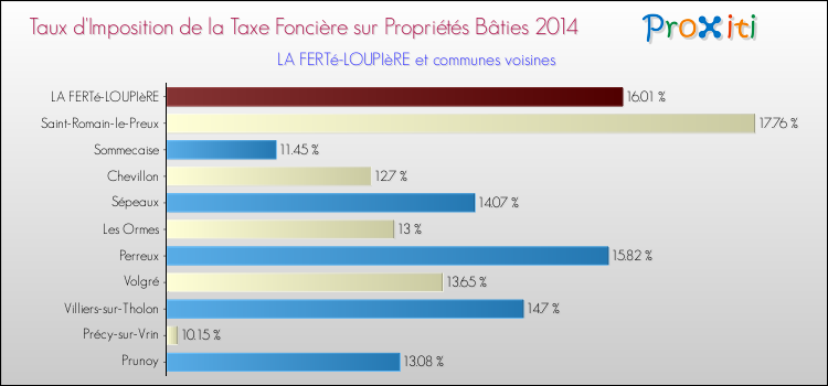Taux d'imposition de la taxe foncière sur le bati 2014 pour LA FERTé-LOUPIèRE et les communes proches Comparaison des taux d'imposition de la taxe foncière sur le bati 2014 pour LA FERTé-LOUPIèRE et les communes voisines