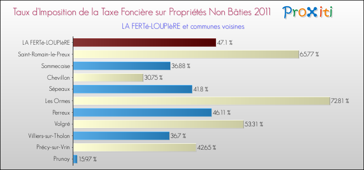 Taux d'imposition de la taxe foncière sur les immeubles et terrains non batis 2011 pour LA FERTé-LOUPIèRE et les communes proches Comparaison des taux d'imposition de la taxe foncière sur les immeubles et terrains non batis 2011 pour LA FERTé-LOUPIèRE et les communes voisines