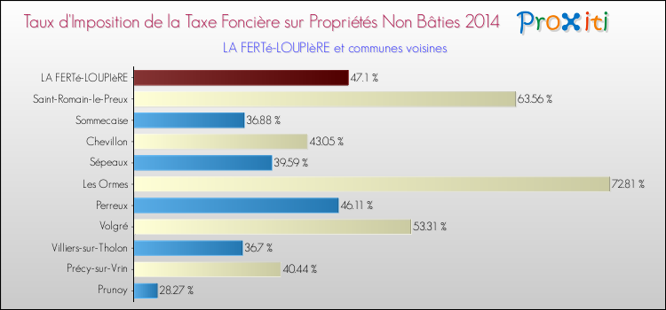Taux d'imposition de la taxe foncière sur les immeubles et terrains non batis 2014 pour LA FERTé-LOUPIèRE et les communes proches Comparaison des taux d'imposition de la taxe foncière sur les immeubles et terrains non batis 2014 pour LA FERTé-LOUPIèRE et les communes voisines