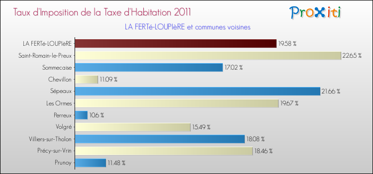 Taux d'imposition de la taxe d'habitation 2011 pour LA FERTé-LOUPIèRE et les communes proches Comparaison des taux d'imposition de la taxe d'habitation 2011 pour LA FERTé-LOUPIèRE et les communes voisines