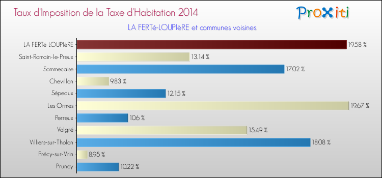 Taux d'imposition de la taxe d'habitation 2014 pour LA FERTé-LOUPIèRE et les communes proches Comparaison des taux d'imposition de la taxe d'habitation 2014 pour LA FERTé-LOUPIèRE et les communes voisines