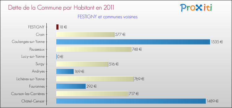 Dette par habitant de la commune en 2011 pour FESTIGNY et les communes proches Comparaison de la dette par habitant de la commune en 2011 pour FESTIGNY et les communes voisines
