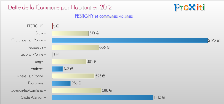 Dette par habitant de la commune en 2012 pour FESTIGNY et les communes proches Comparaison de la dette par habitant de la commune en 2012 pour FESTIGNY et les communes voisines