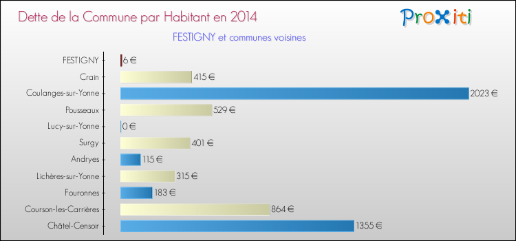 Dette par habitant de la commune en 2014 pour FESTIGNY et les communes proches Comparaison de la dette par habitant de la commune en 2014 pour FESTIGNY et les communes voisines