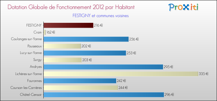 Montant des dotations globales de fonctionnement DGF par Habitant pour FESTIGNY et les communes proches Comparaison des des dotations globales de fonctionnement DGF par habitant pour FESTIGNY et les communes voisines