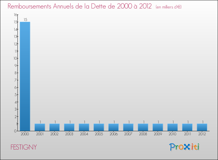 Evolution de l'annuité de la dette pour la commune de FESTIGNY de 2000 à 2012 Annuités de la dette pour FESTIGNY de 2000 à 2012