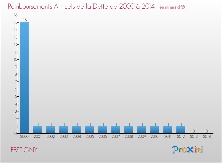 Evolution de l'annuité de la dette pour la commune de FESTIGNY de 2000 à 2014 Annuités de la dette pour FESTIGNY de 2000 à 2014