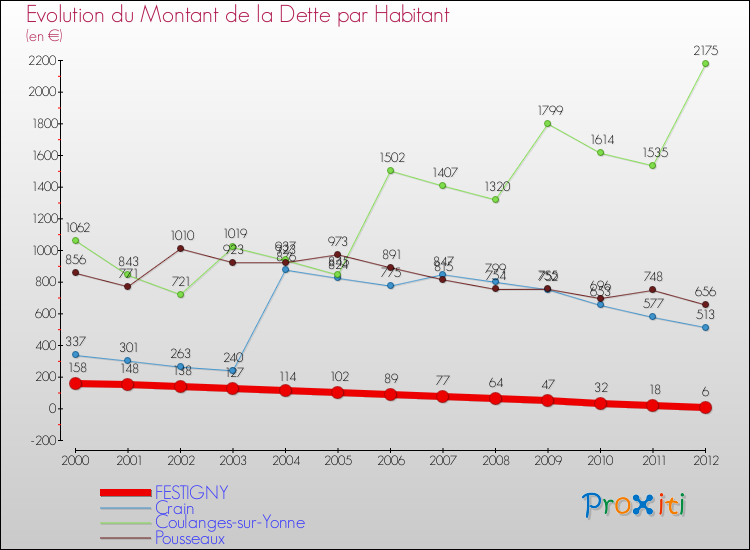 Evolution de la dette par habitant pour la commune de FESTIGNY et les communes proches de 2000 à 2012 Comparaison de la dette par habitant pour FESTIGNY et les communes voisines de 2000 à 2012
