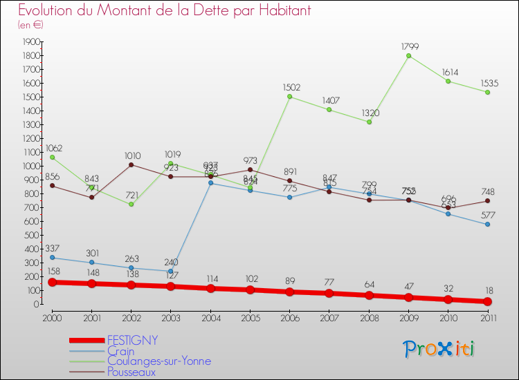 Evolution de la dette par habitant pour la commune de FESTIGNY et les communes proches Comparaison de la dette par habitant pour FESTIGNY et les communes voisines