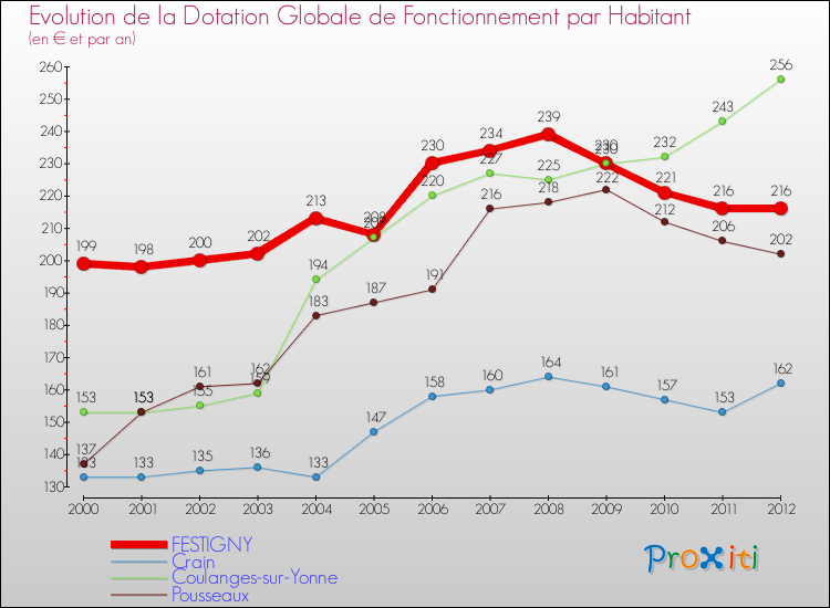 Evolution et montant de la dotation globale de fonctionnement par Habitant pour FESTIGNY et les communes proches Comparaison des dotations globales de fonctionnement par habitant pour FESTIGNY et les communes voisines