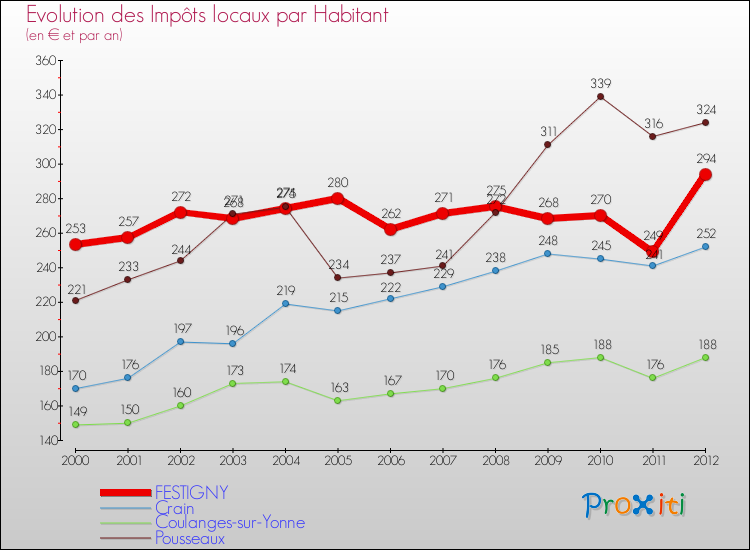 Evolution et montant des impôts locaux par Habitant pour FESTIGNY et les communes proches Comparaison des impôts locaux par habitant pour FESTIGNY et les communes voisines
