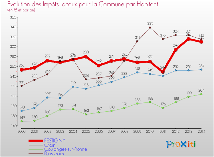 Evolution et montant des impôts locaux par Habitant pour FESTIGNY et les communes proches de 2000 à 2014 Comparaison des impôts locaux par habitant pour FESTIGNY et les communes voisines de 2000 à 2014