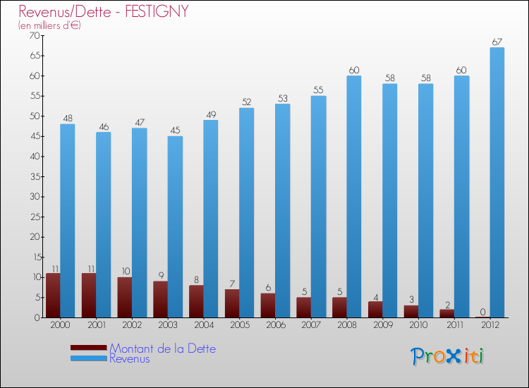 Evolution comparée de la dette et des revenus pour la commune de FESTIGNY de 2000 à 2012 Comparaison de la dette et des revenus pour FESTIGNY de 2000 à 2012