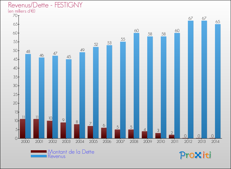 Evolution comparée de la dette et des revenus pour la commune de FESTIGNY de 2000 à 2014 Comparaison de la dette et des revenus pour FESTIGNY de 2000 à 2014