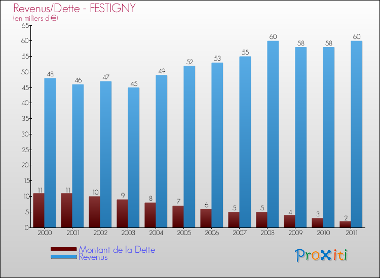 Evolution comparée de la dette et des revenus pour la commune de FESTIGNY de 2000 à 2011 Comparaison de la dette et des revenus pour FESTIGNY de 2000 à 2011