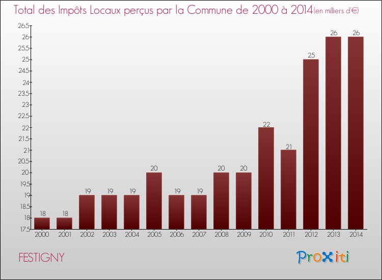 Evolution des Impôts Locaux pour la commune de FESTIGNY de 2000 à 2014 Evolution des Impôts Locaux pour FESTIGNY de 2000 à 2014
