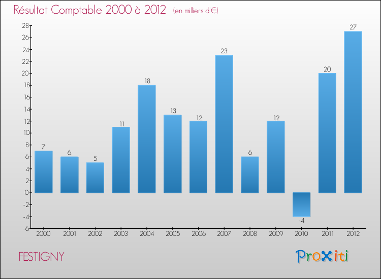 Evolution du résultat comptable pour la commune de FESTIGNY de 2000 à 2012 Evolution du résultat comptable pour FESTIGNY de 2000 à 2012