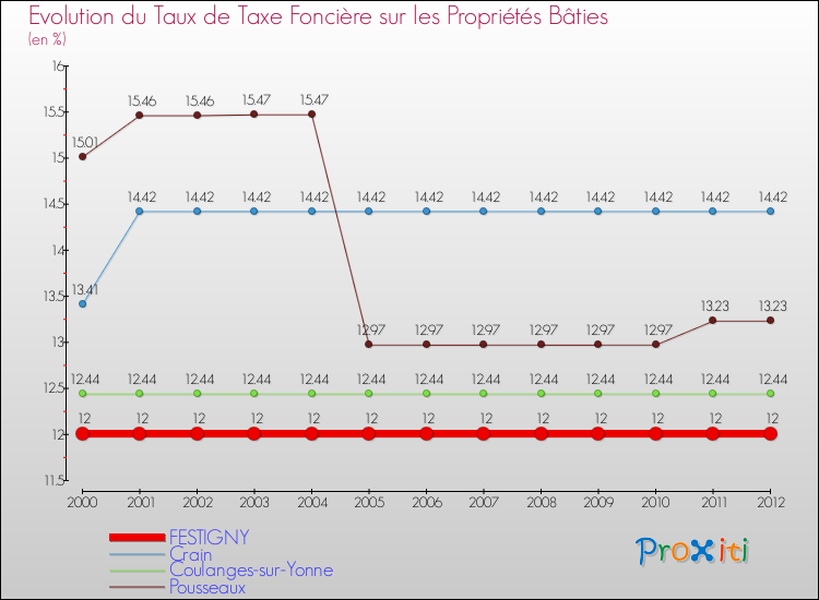 Evolution du taux de la taxe foncière sur le bati pour FESTIGNY et les communes proches de 2000 à 2012 Comparaison des taux de taxe foncière sur le bati pour FESTIGNY et les communes voisines de 2000 à 2012