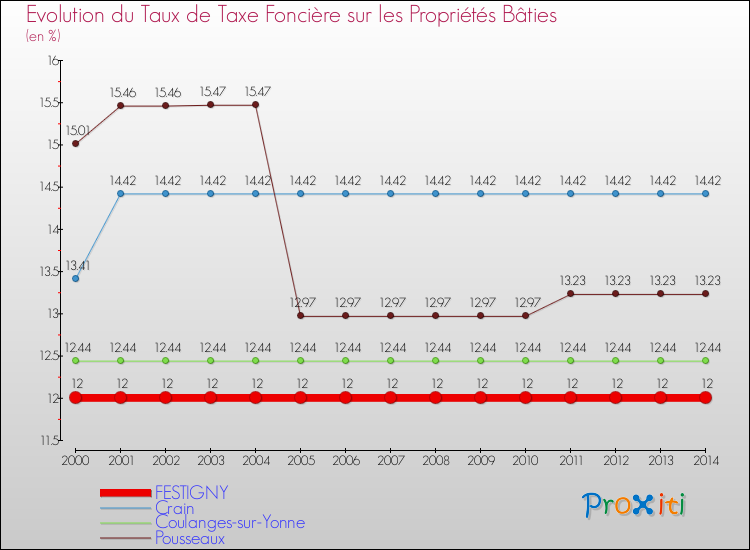 Evolution du taux de la taxe foncière sur le bati pour FESTIGNY et les communes proches de 2000 à 2014 Comparaison des taux de taxe foncière sur le bati pour FESTIGNY et les communes voisines de 2000 à 2014