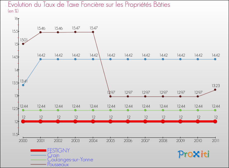 Evolution du taux de la taxe foncière sur le bati pour FESTIGNY et les communes proches Comparaison des taux de taxe foncière sur le bati pour FESTIGNY et les communes voisines