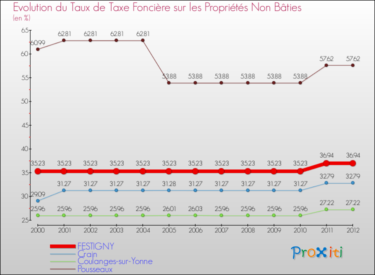 Evolution du taux de la taxe foncière sur les immeubles et terrains non batis pour FESTIGNY et les communes proches de 2000 à 2012 Comparaison des taux de la taxe foncière sur les immeubles et terrains non batis pour FESTIGNY et les communes voisines de 2000 à 2012