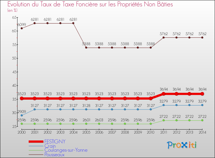 Evolution du taux de la taxe foncière sur les immeubles et terrains non batis pour FESTIGNY et les communes proches de 2000 à 2014 Comparaison des taux de la taxe foncière sur les immeubles et terrains non batis pour FESTIGNY et les communes voisines de 2000 à 2014