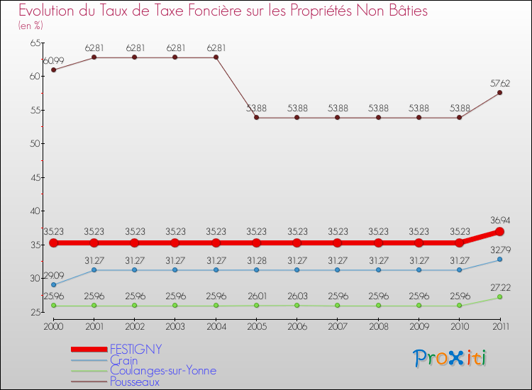Evolution du taux de la taxe foncière sur les immeubles et terrains non batis pour FESTIGNY et les communes proches Comparaison des taux de la taxe foncière sur les immeubles et terrains non batis pour FESTIGNY et les communes voisines