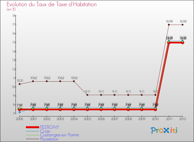 Evolution du taux de la taxe d'habitation pour FESTIGNY et les communes proches Comparaison des taux de la taxe d'habitation pour FESTIGNY et les communes voisines