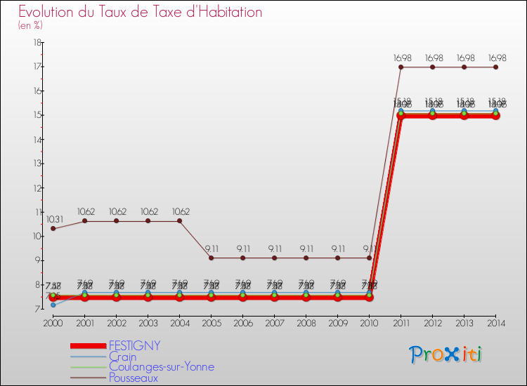 Evolution du taux de la taxe d'habitation pour FESTIGNY et les communes proches de 2000 à 2014 Comparaison des taux de la taxe d'habitation pour FESTIGNY et les communes voisines de 2000 à 2014