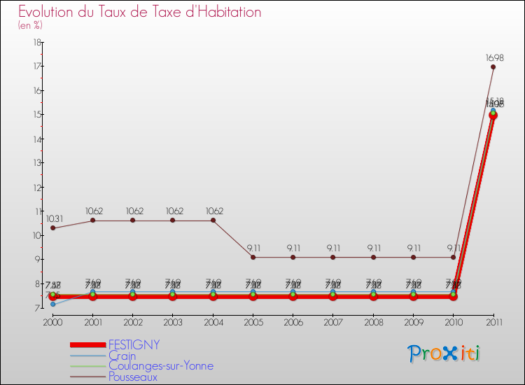 Evolution du taux de la taxe d'habitation pour FESTIGNY et les communes proches Comparaison des taux de la taxe d'habitation pour FESTIGNY et les communes voisines