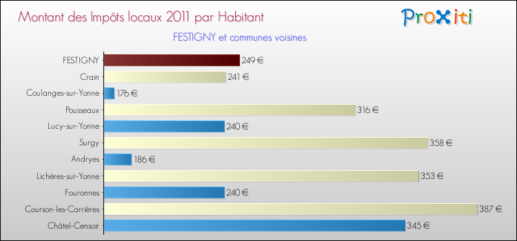 Montant des impôts locaux par Habitant pour FESTIGNY et les communes proches Comparaison des impôts locaux par habitant pour FESTIGNY et les communes voisines