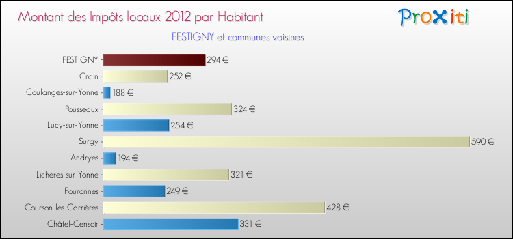 Montant des impôts locaux par Habitant pour FESTIGNY et les communes proches Comparaison des impôts locaux par habitant pour FESTIGNY et les communes voisines