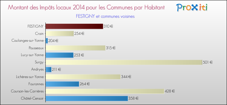 Montant des impôts locaux par Habitant pour FESTIGNY et les communes proches en 2014 Comparaison des impôts locaux par habitant pour FESTIGNY et les communes voisines en 2014