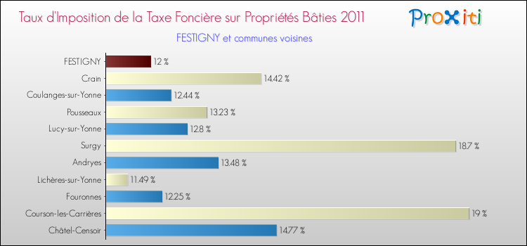 Taux d'imposition de la taxe foncière sur le bati 2011 pour FESTIGNY et les communes proches Comparaison des taux d'imposition de la taxe foncière sur le bati 2011 pour FESTIGNY et les communes voisines