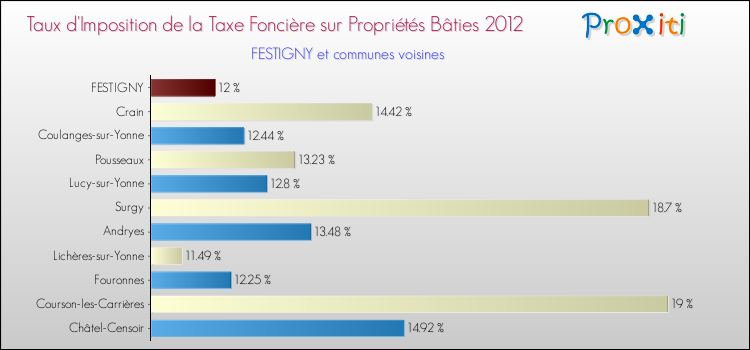 Taux d'imposition de la taxe foncière sur le bati 2012 pour FESTIGNY et les communes proches Comparaison des taux d'imposition de la taxe foncière sur le bati 2012 pour FESTIGNY et les communes voisines