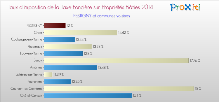 Taux d'imposition de la taxe foncière sur le bati 2014 pour FESTIGNY et les communes proches Comparaison des taux d'imposition de la taxe foncière sur le bati 2014 pour FESTIGNY et les communes voisines