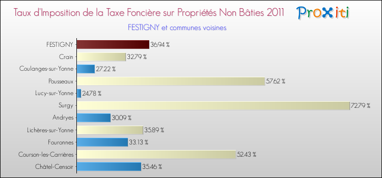 Taux d'imposition de la taxe foncière sur les immeubles et terrains non batis 2011 pour FESTIGNY et les communes proches Comparaison des taux d'imposition de la taxe foncière sur les immeubles et terrains non batis 2011 pour FESTIGNY et les communes voisines