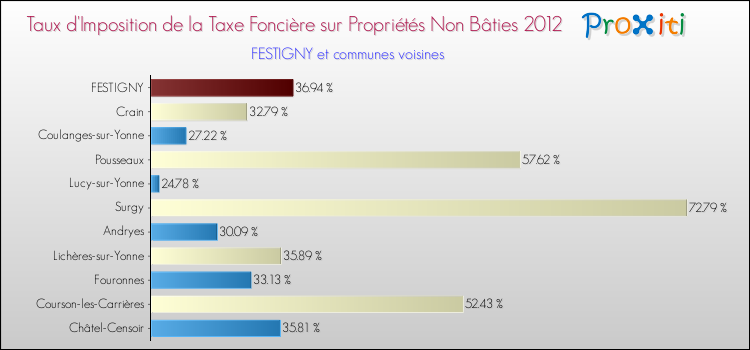 Taux d'imposition de la taxe foncière sur les immeubles et terrains non batis 2012 pour FESTIGNY et les communes proches Comparaison des taux d'imposition de la taxe foncière sur les immeubles et terrains non batis 2012 pour FESTIGNY et les communes voisines