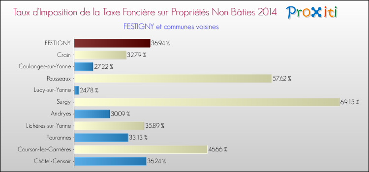 Taux d'imposition de la taxe foncière sur les immeubles et terrains non batis 2014 pour FESTIGNY et les communes proches Comparaison des taux d'imposition de la taxe foncière sur les immeubles et terrains non batis 2014 pour FESTIGNY et les communes voisines
