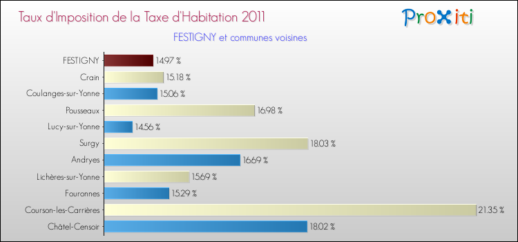 Taux d'imposition de la taxe d'habitation 2011 pour FESTIGNY et les communes proches Comparaison des taux d'imposition de la taxe d'habitation 2011 pour FESTIGNY et les communes voisines