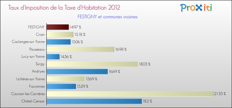 Taux d'imposition de la taxe d'habitation 2012 pour FESTIGNY et les communes proches Comparaison des taux d'imposition de la taxe d'habitation 2012 pour FESTIGNY et les communes voisines