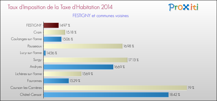 Taux d'imposition de la taxe d'habitation 2014 pour FESTIGNY et les communes proches Comparaison des taux d'imposition de la taxe d'habitation 2014 pour FESTIGNY et les communes voisines